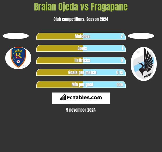 Braian Ojeda vs Fragapane h2h player stats