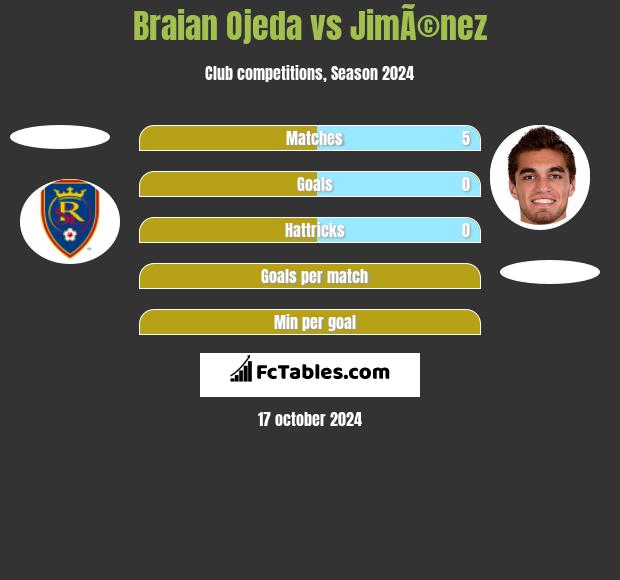 Braian Ojeda vs JimÃ©nez h2h player stats