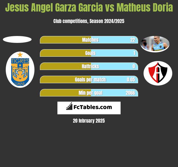 Jesus Angel Garza Garcia vs Matheus Doria h2h player stats