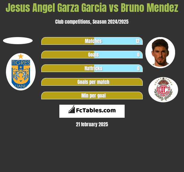 Jesus Angel Garza Garcia vs Bruno Mendez h2h player stats