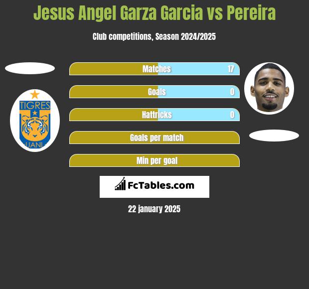 Jesus Angel Garza Garcia vs Pereira h2h player stats