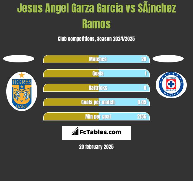 Jesus Angel Garza Garcia vs SÃ¡nchez Ramos h2h player stats