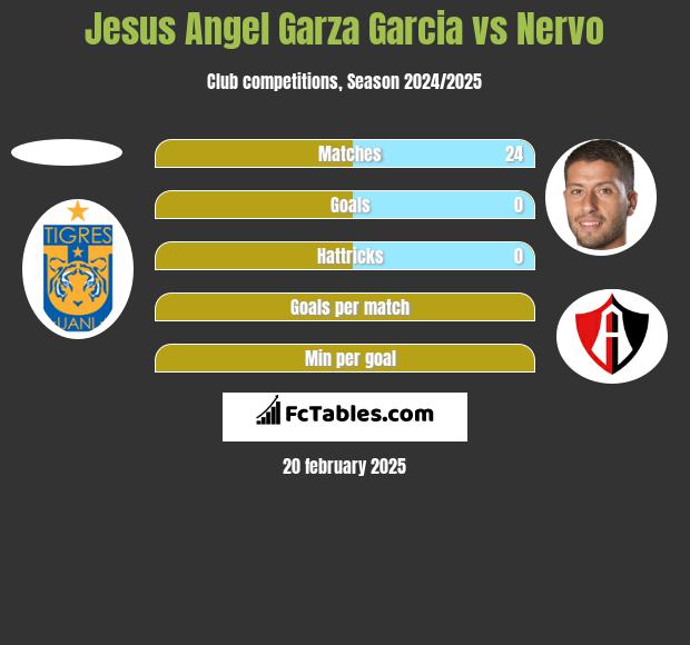 Jesus Angel Garza Garcia vs Nervo h2h player stats