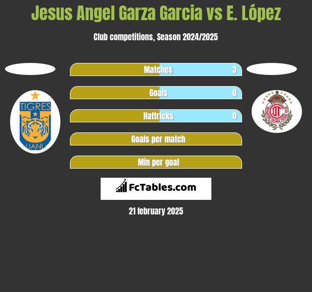 Jesus Angel Garza Garcia vs E. López h2h player stats