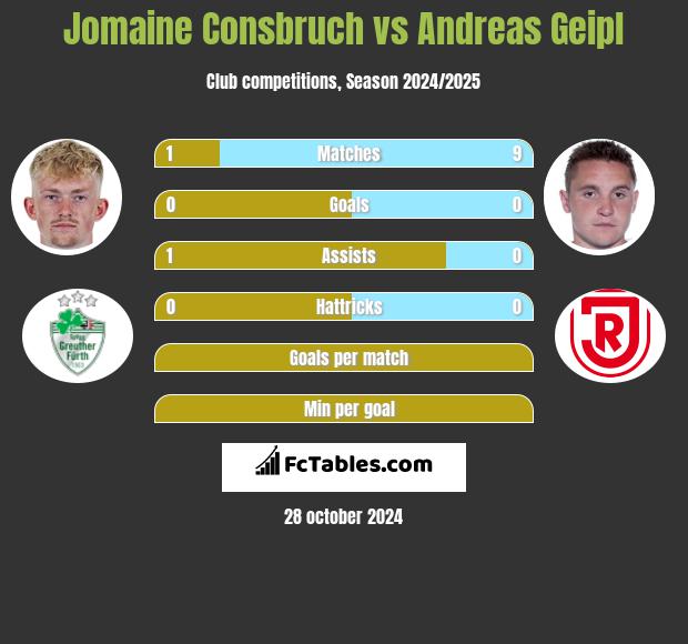 Jomaine Consbruch vs Andreas Geipl h2h player stats