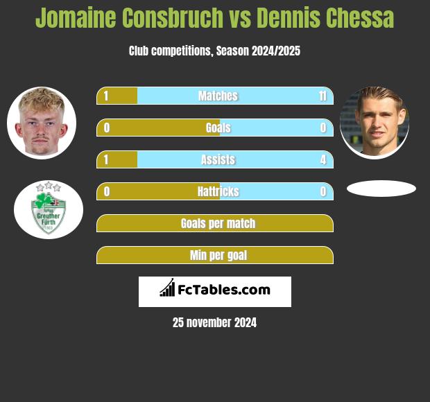 Jomaine Consbruch vs Dennis Chessa h2h player stats