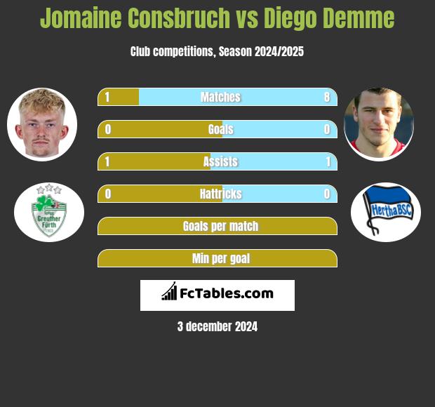 Jomaine Consbruch vs Diego Demme h2h player stats