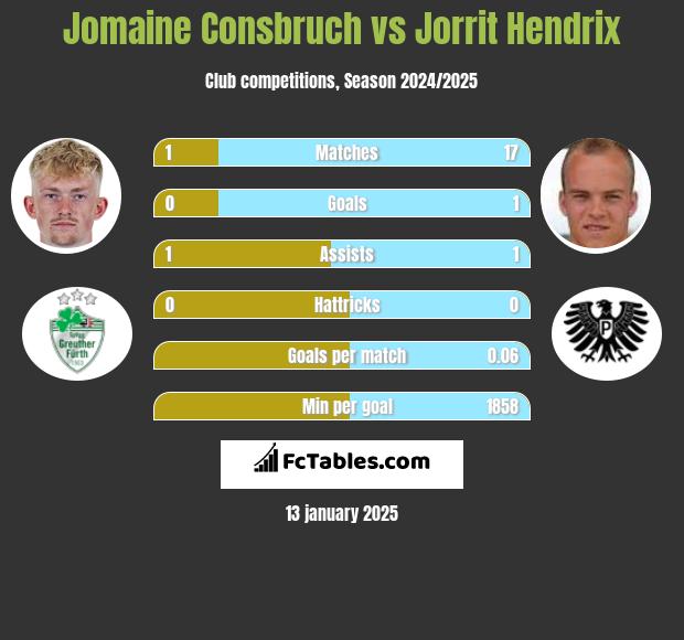 Jomaine Consbruch vs Jorrit Hendrix h2h player stats