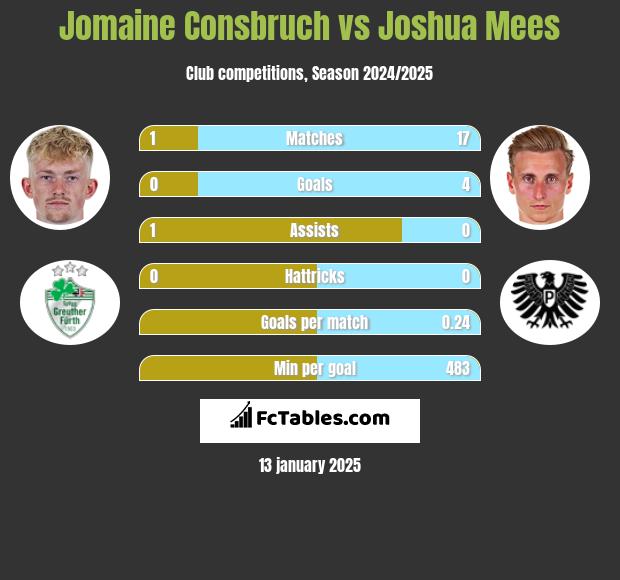 Jomaine Consbruch vs Joshua Mees h2h player stats