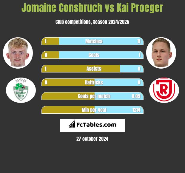 Jomaine Consbruch vs Kai Proeger h2h player stats