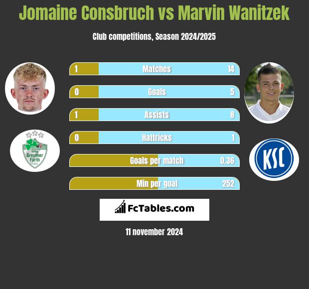 Jomaine Consbruch vs Marvin Wanitzek h2h player stats