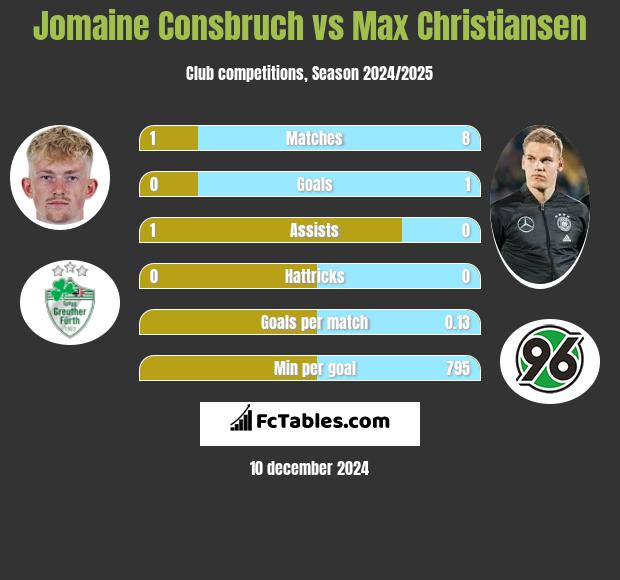 Jomaine Consbruch vs Max Christiansen h2h player stats