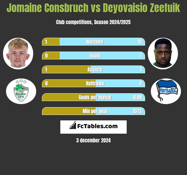 Jomaine Consbruch vs Deyovaisio Zeefuik h2h player stats