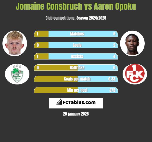 Jomaine Consbruch vs Aaron Opoku h2h player stats