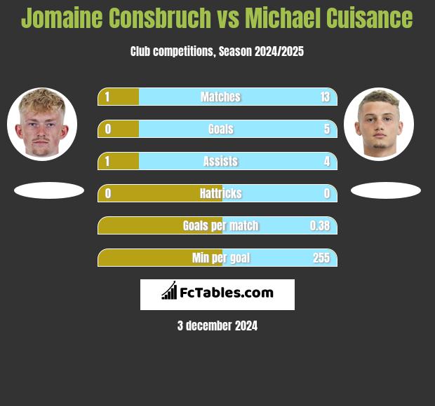 Jomaine Consbruch vs Michael Cuisance h2h player stats