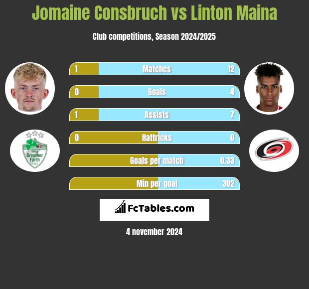 Jomaine Consbruch vs Linton Maina h2h player stats