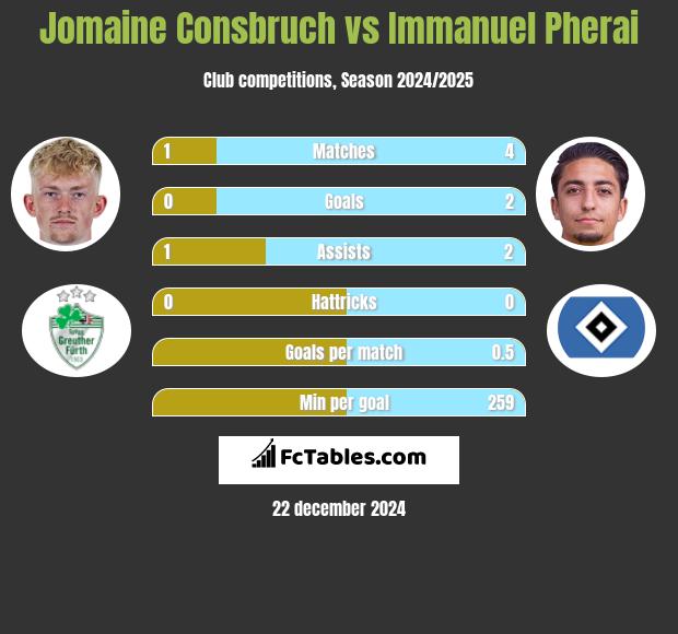 Jomaine Consbruch vs Immanuel Pherai h2h player stats