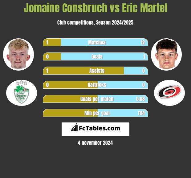 Jomaine Consbruch vs Eric Martel h2h player stats