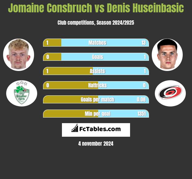 Jomaine Consbruch vs Denis Huseinbasic h2h player stats