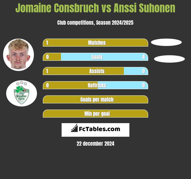 Jomaine Consbruch vs Anssi Suhonen h2h player stats