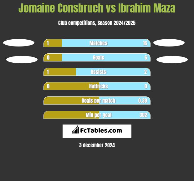 Jomaine Consbruch vs Ibrahim Maza h2h player stats