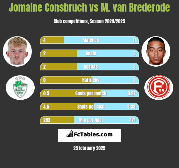 Jomaine Consbruch vs M. van Brederode h2h player stats