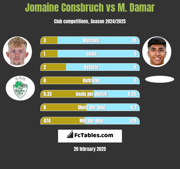 Jomaine Consbruch vs M. Damar h2h player stats