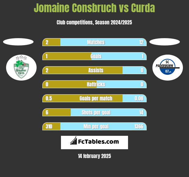 Jomaine Consbruch vs Curda h2h player stats