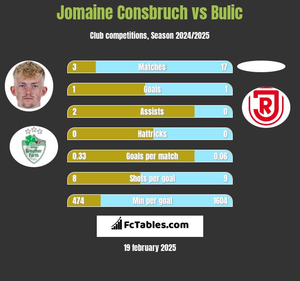 Jomaine Consbruch vs Bulic h2h player stats