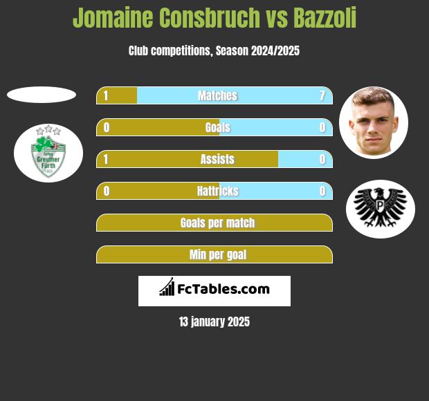 Jomaine Consbruch vs Bazzoli h2h player stats