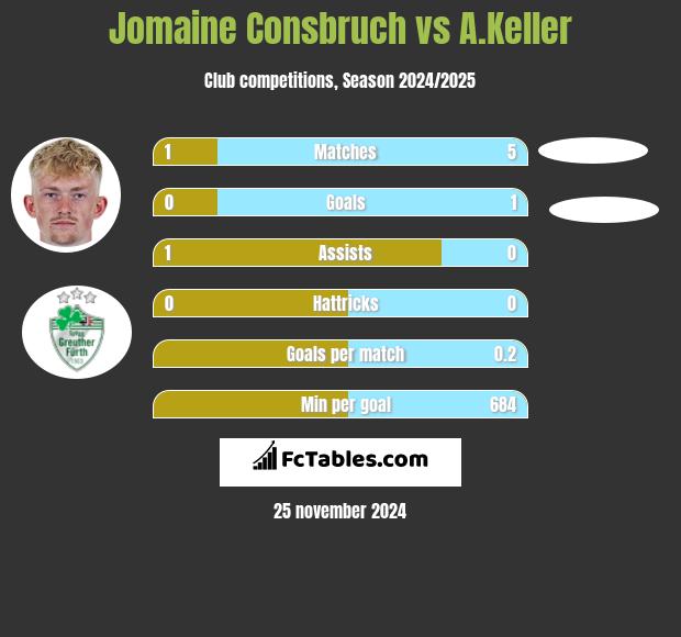 Jomaine Consbruch vs A.Keller h2h player stats