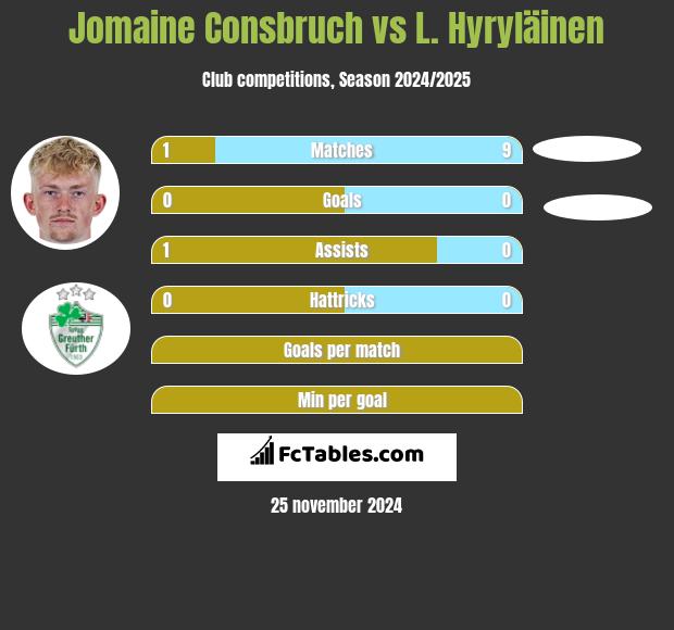 Jomaine Consbruch vs L. Hyryläinen h2h player stats