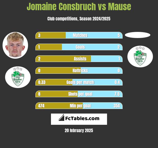 Jomaine Consbruch vs Mause h2h player stats