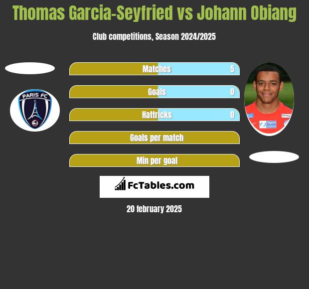 Thomas Garcia-Seyfried vs Johann Obiang h2h player stats