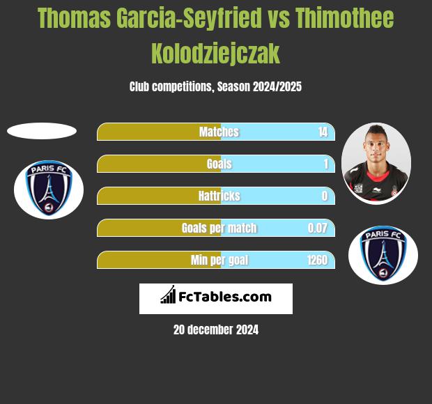 Thomas Garcia-Seyfried vs Thimothee Kolodziejczak h2h player stats