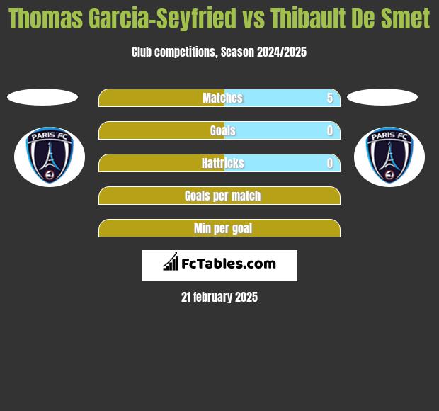 Thomas Garcia-Seyfried vs Thibault De Smet h2h player stats