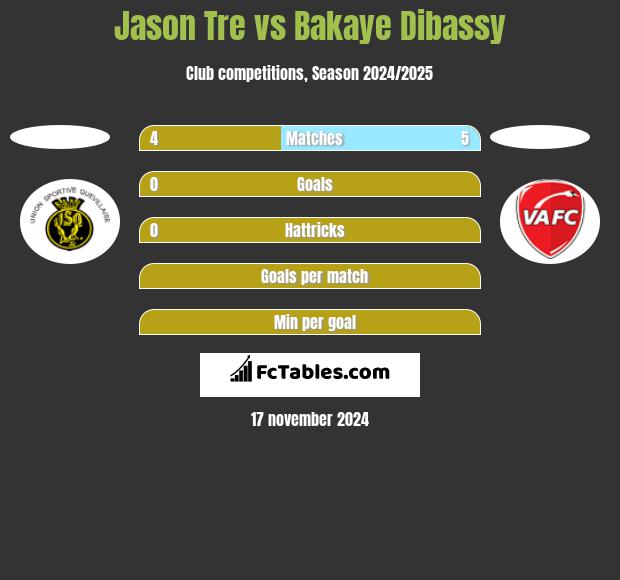 Jason Tre vs Bakaye Dibassy h2h player stats