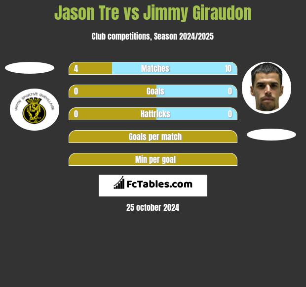 Jason Tre vs Jimmy Giraudon h2h player stats