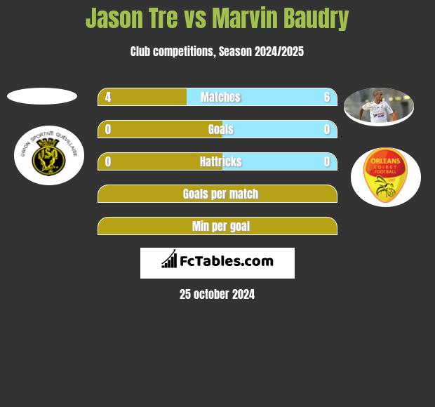 Jason Tre vs Marvin Baudry h2h player stats