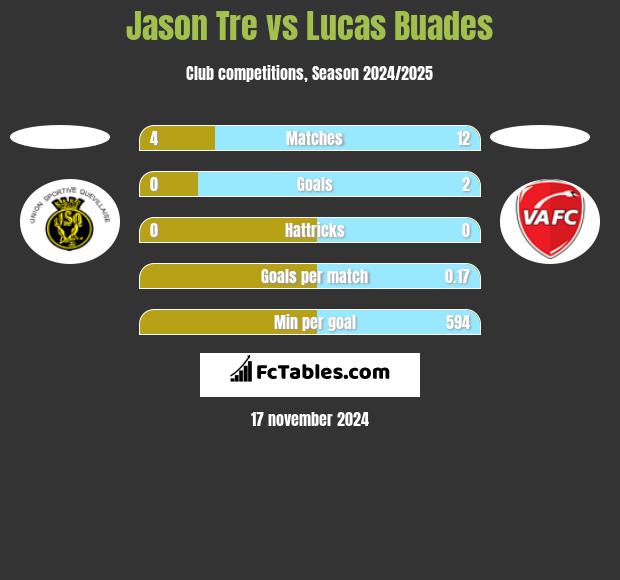 Jason Tre vs Lucas Buades h2h player stats