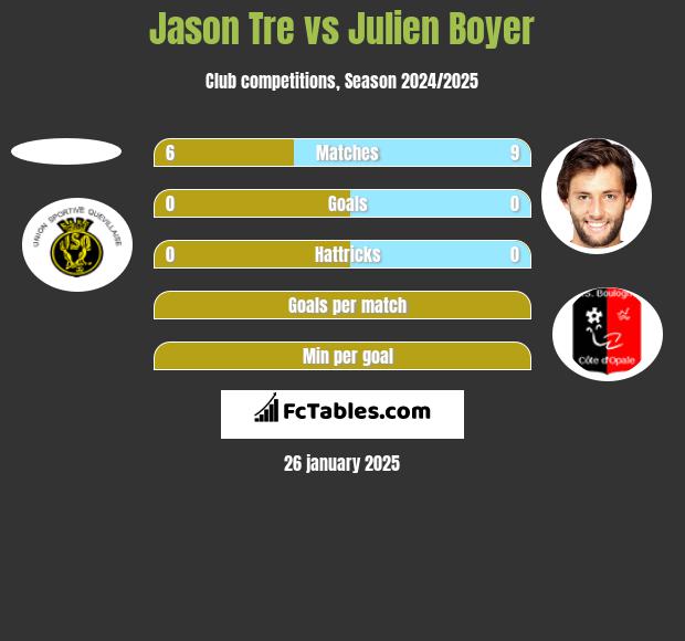 Jason Tre vs Julien Boyer h2h player stats