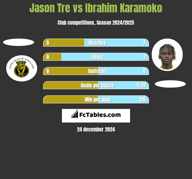 Jason Tre vs Ibrahim Karamoko h2h player stats