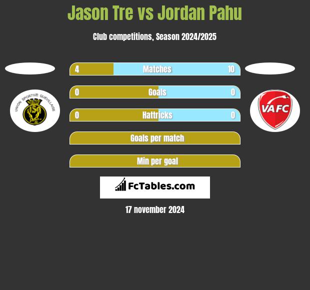 Jason Tre vs Jordan Pahu h2h player stats