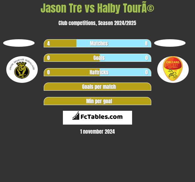 Jason Tre vs Halby TourÃ© h2h player stats