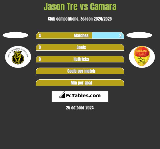 Jason Tre vs Camara h2h player stats