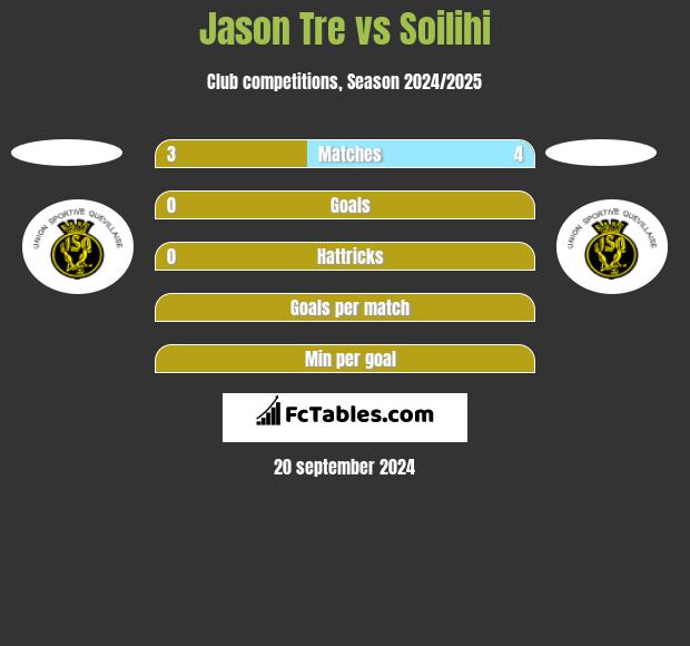 Jason Tre vs Soilihi h2h player stats