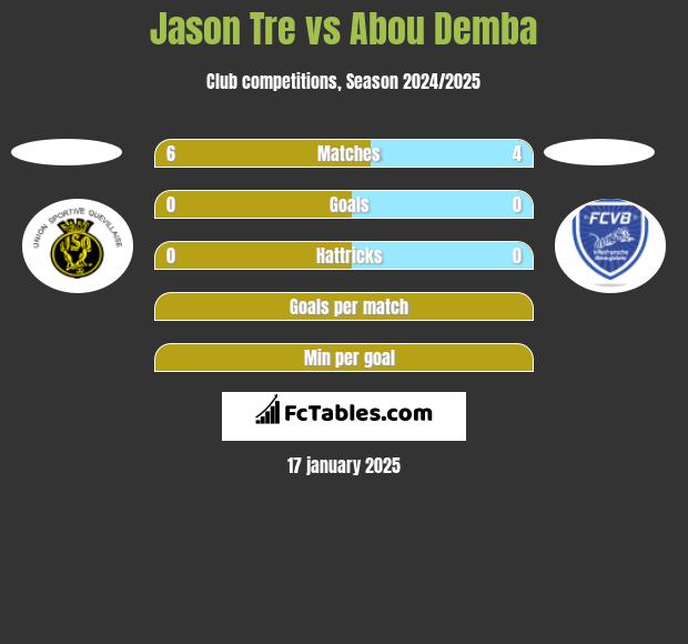 Jason Tre vs Abou Demba h2h player stats