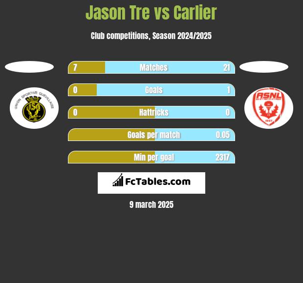 Jason Tre vs Carlier h2h player stats