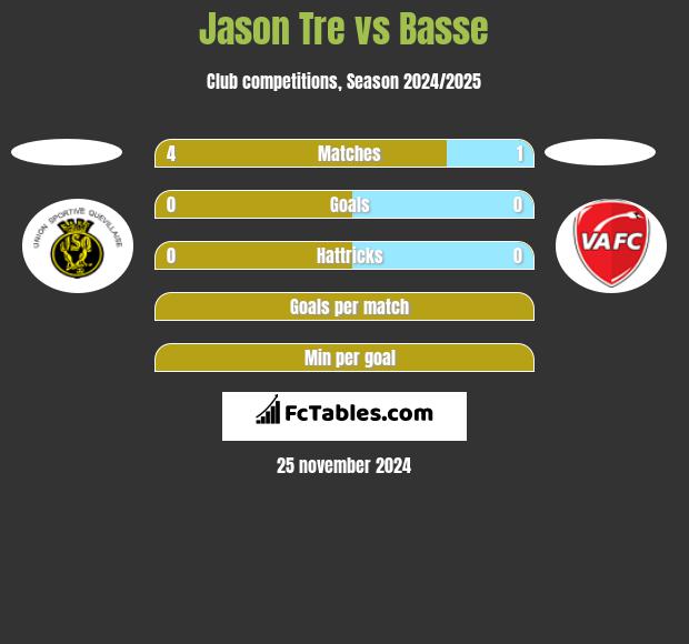 Jason Tre vs Basse h2h player stats