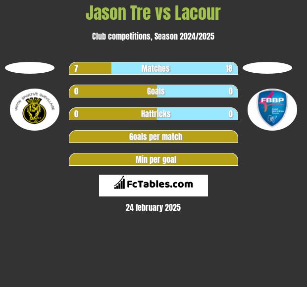 Jason Tre vs Lacour h2h player stats